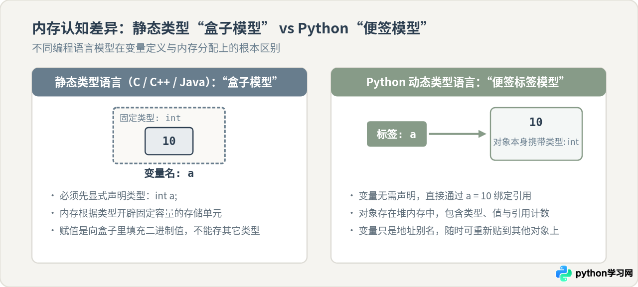 Python怎么定义变量：直接赋值与动态类型机制
