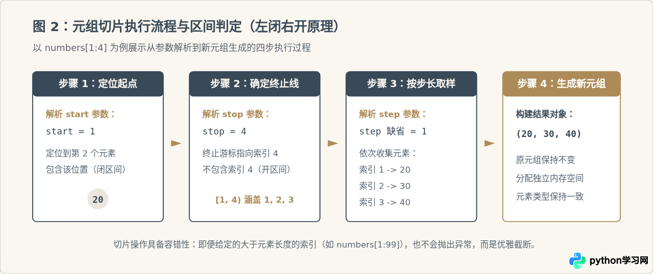 Python元组怎么通过索引和切片获取元素