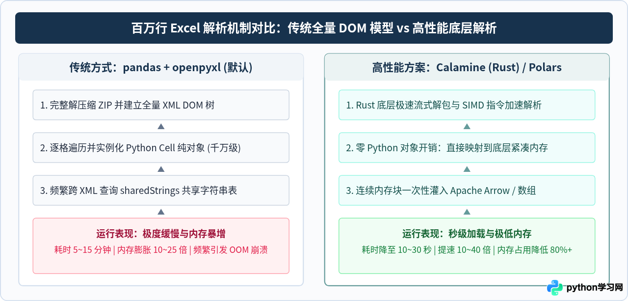 Python处理百万行Excel数据太慢？试试这些高性能库