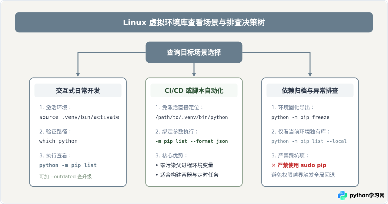 Linux虚拟环境中查看Python已安装库的正确方法