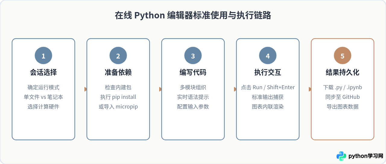 无需安装：5款主流Python在线编辑器推荐与对比