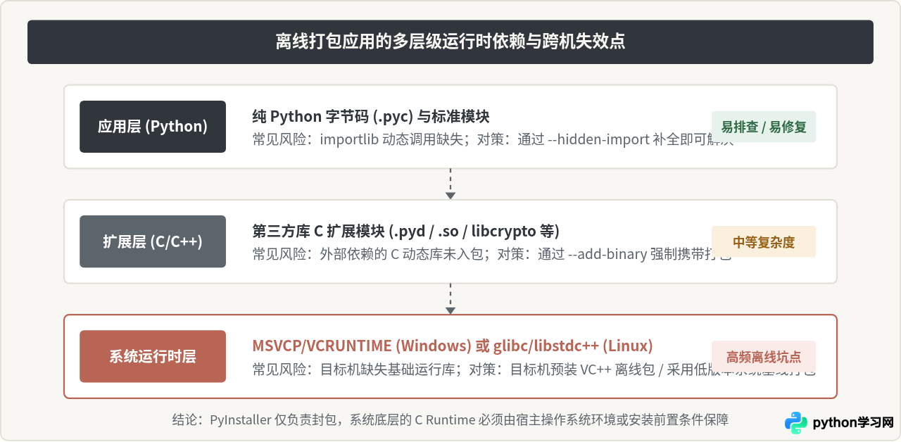 离线安装PyInstaller后打包失败？检查隐藏导入与运行时依赖