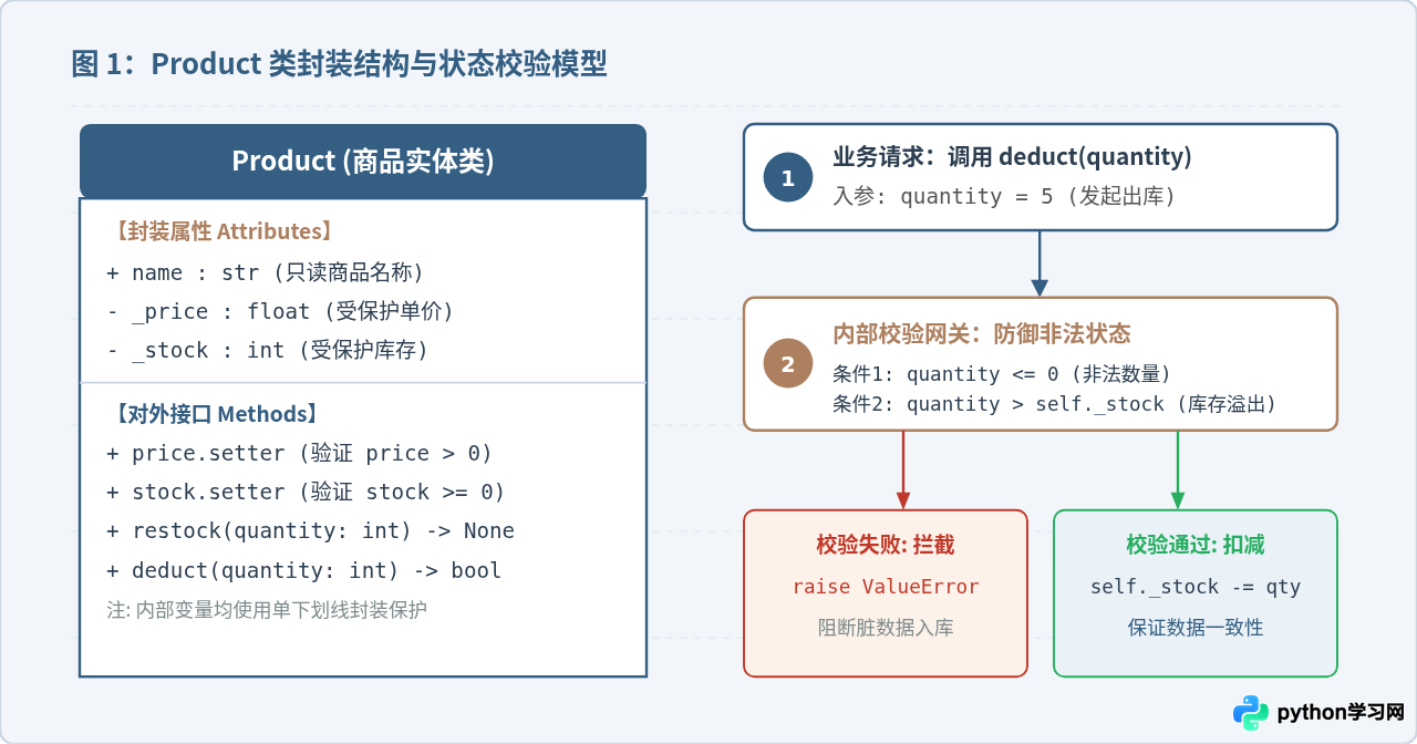 Python面向对象程序设计练习题：类与继承实战
