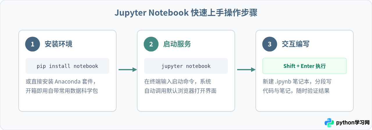 Jupyter Notebook为什么适合Python初学者？交互式学习指南