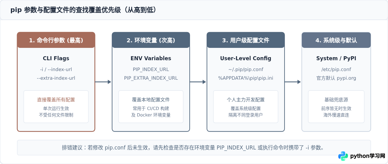 国内常用Python pip镜像源地址汇总及稳定性对比
