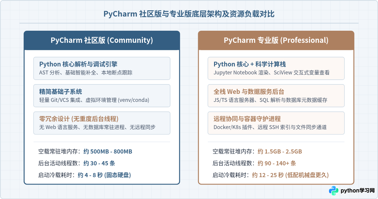PyCharm哪个版本更轻量？低配置电脑的版本选择与性能优化