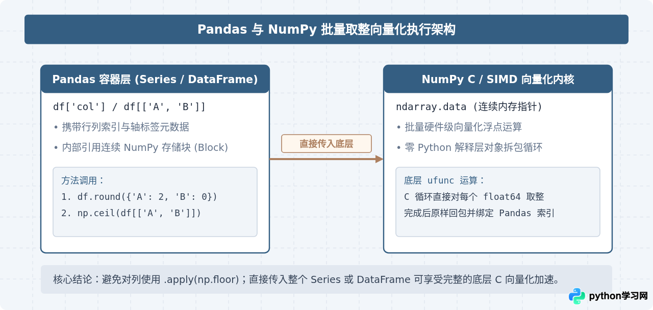 Python怎么使用NumPy和Pandas批量对数据取整