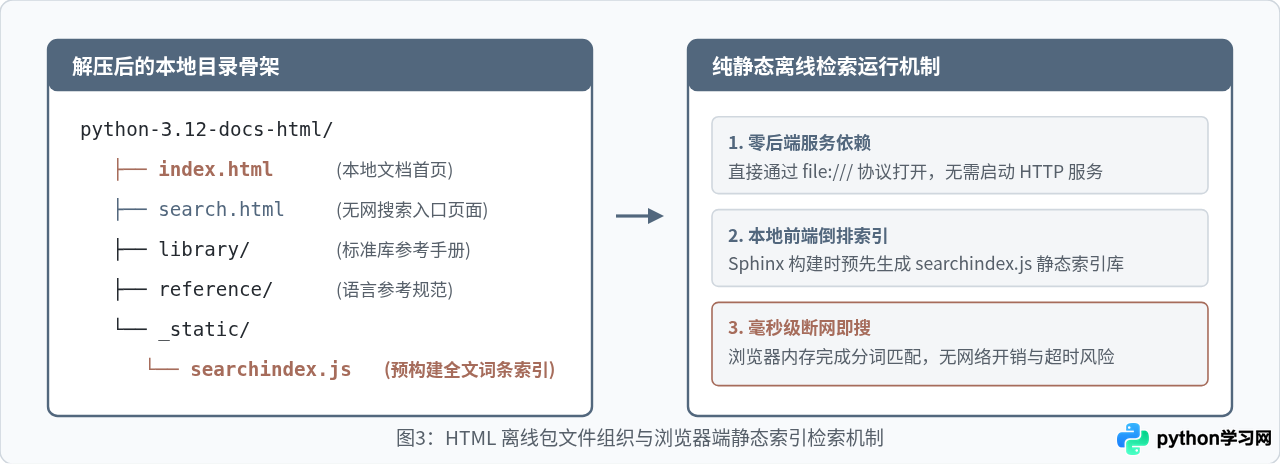 怎么下载Python离线官方文档？HTML/PDF/EPUB格式获取指南