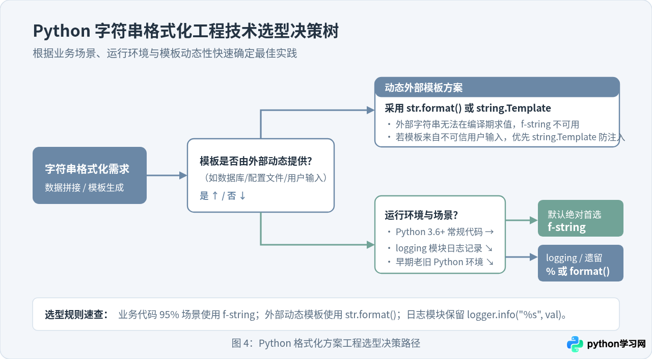 Python f-string、format()与%格式化输出对比
