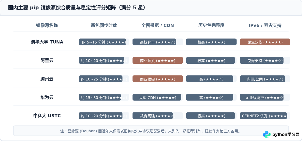 国内常用Python pip镜像源地址汇总及稳定性对比