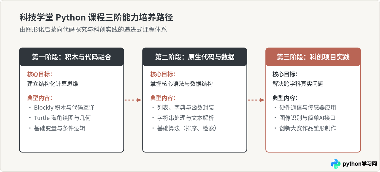 科技学堂Python在线编程官网入口及课程特色介绍