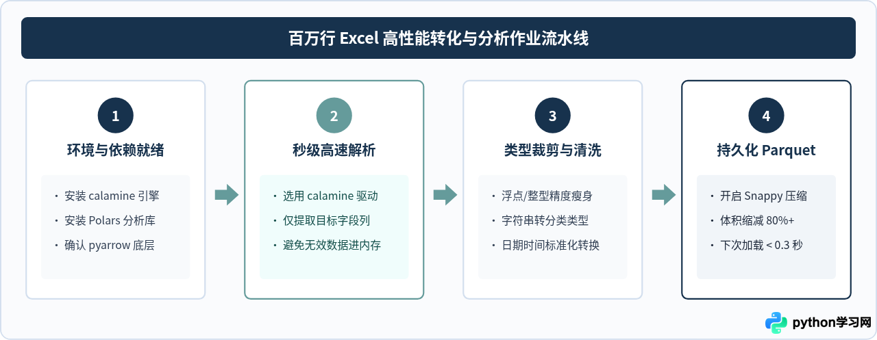 Python处理百万行Excel数据太慢？试试这些高性能库