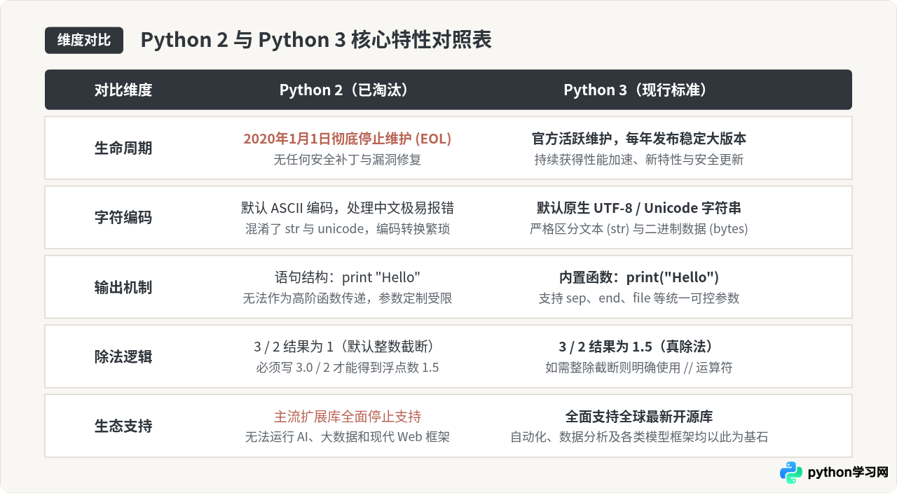Python 3还是Python 2？初学者版本选择建议