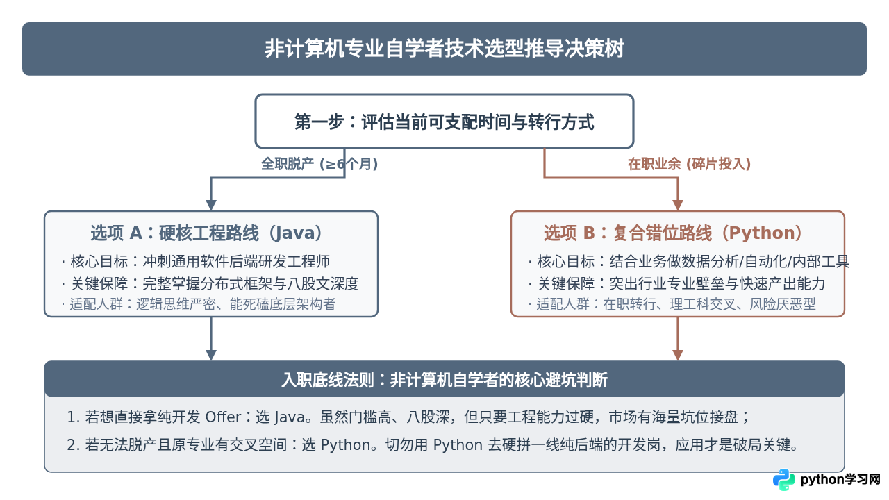 非计算机专业自学编程，选Python还是Java更容易入职？