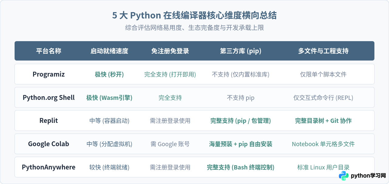 Python在线编译器网址推荐：5个免安装Web编程平台