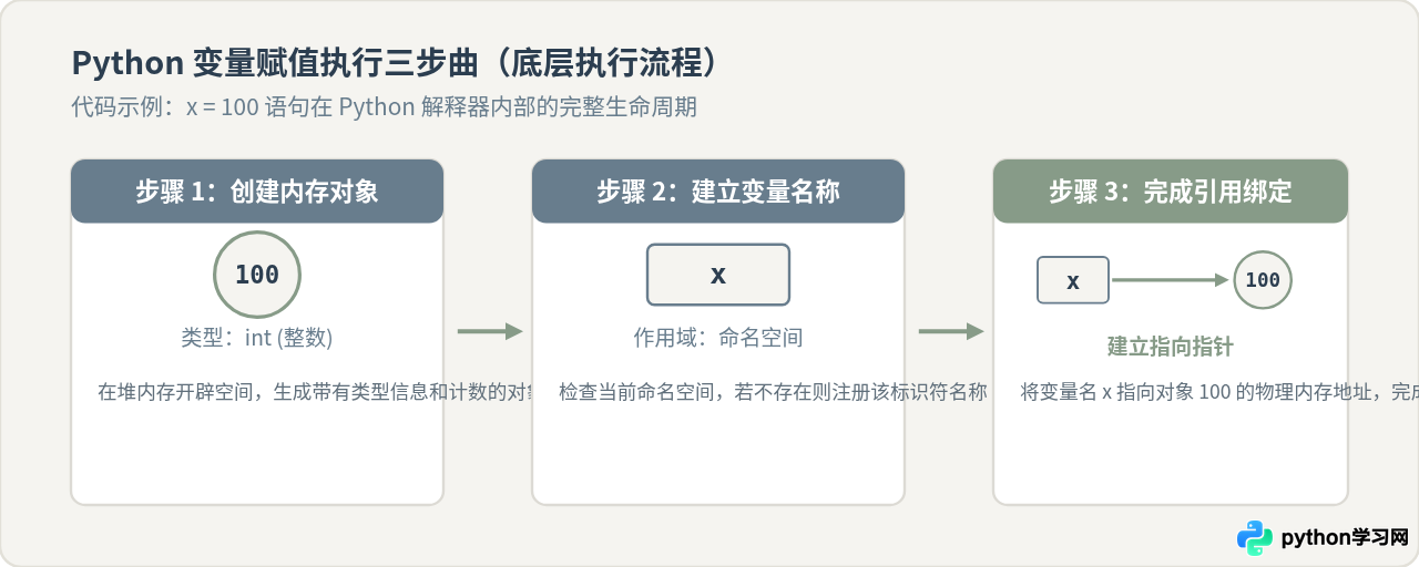 Python怎么定义变量：直接赋值与动态类型机制