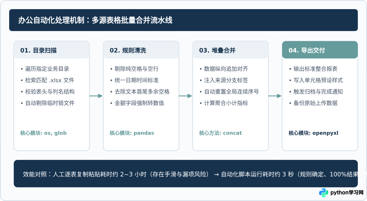 零基础学Python能做什么？数据分析与自动化办公入门场景