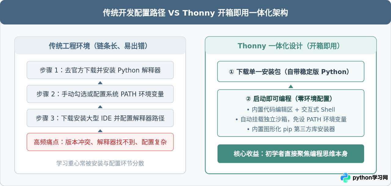 Thonny是什么？专为Python教学设计的一体化软件
