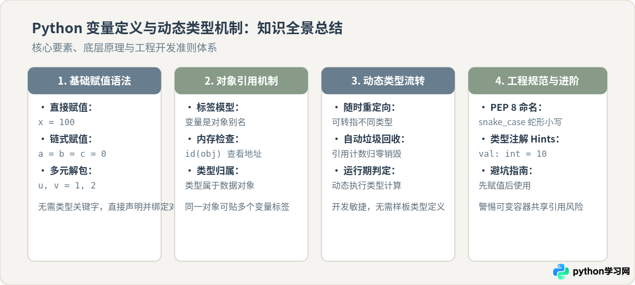 Python怎么定义变量：直接赋值与动态类型机制