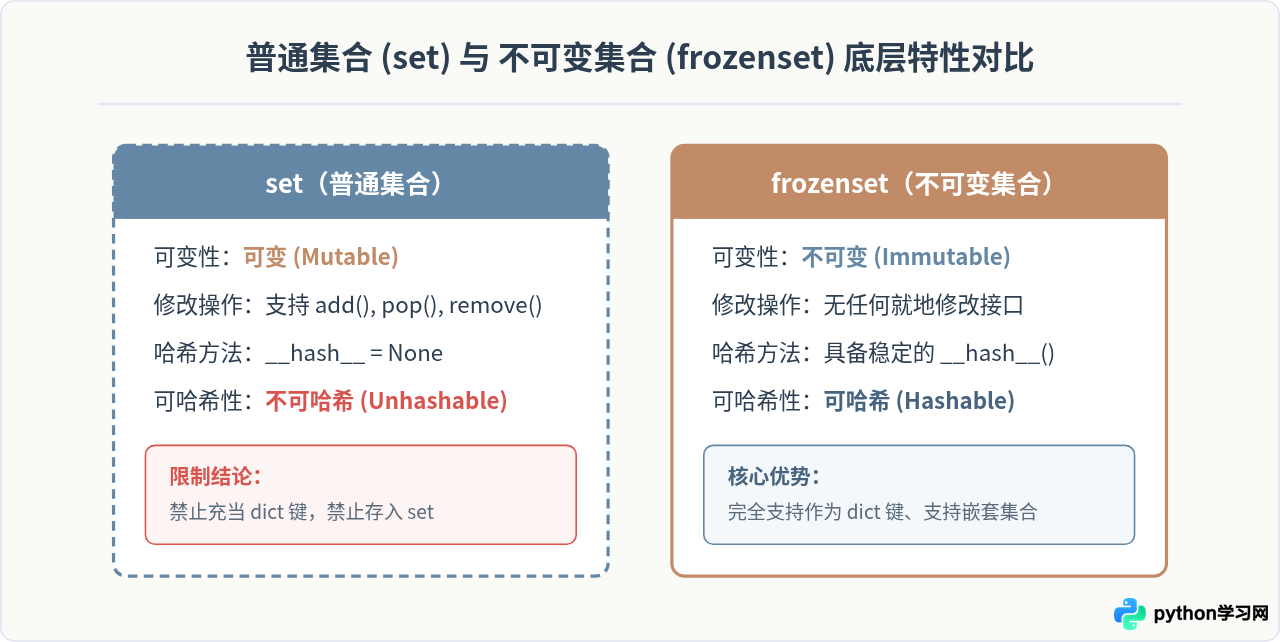 Python frozenset有什么用？不可变集合的场景与作为字典键的技巧