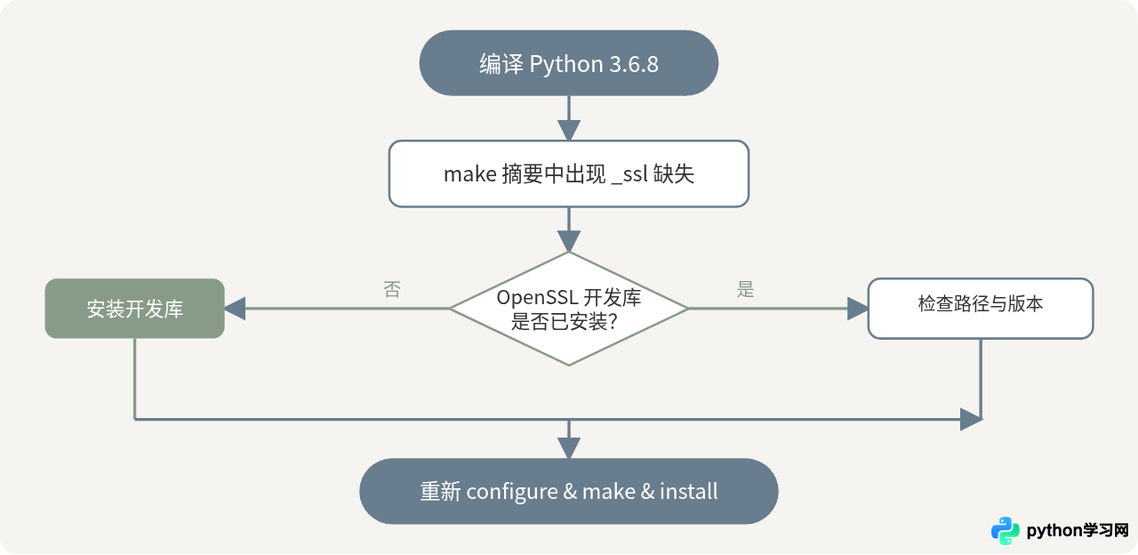 Python 3.6.8编译安装报错SSL模块缺失怎么解决