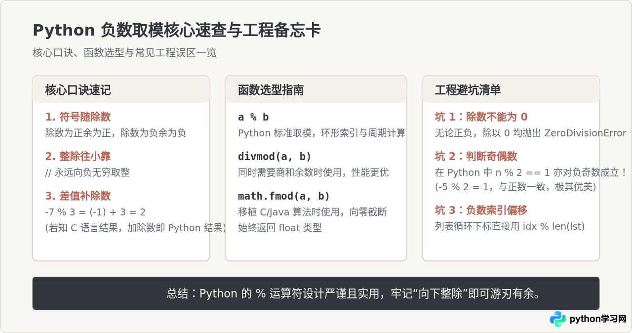 Python负数求余数怎么算？%运算符的计算规则