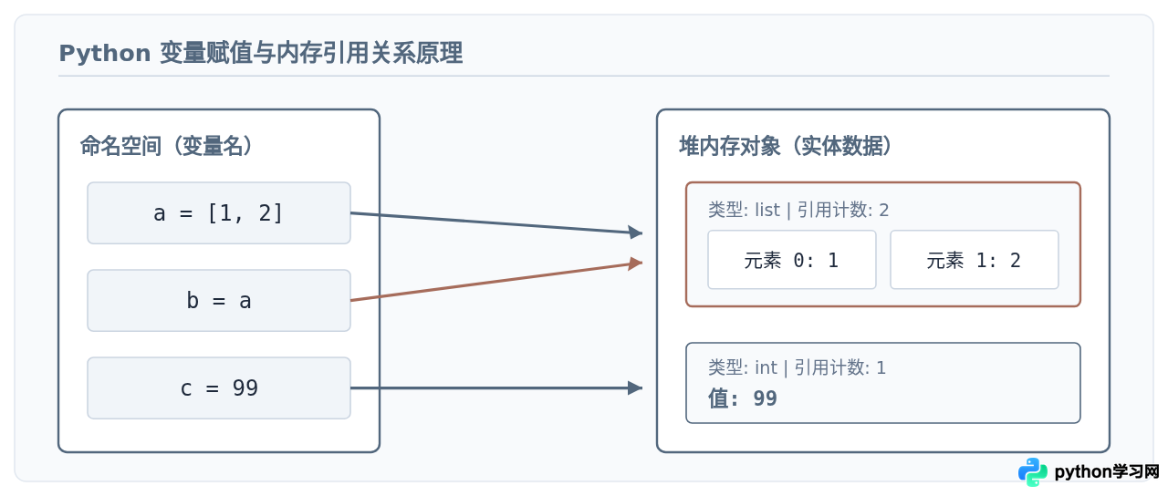 Python基础语法速查表：变量、数据类型与运算符