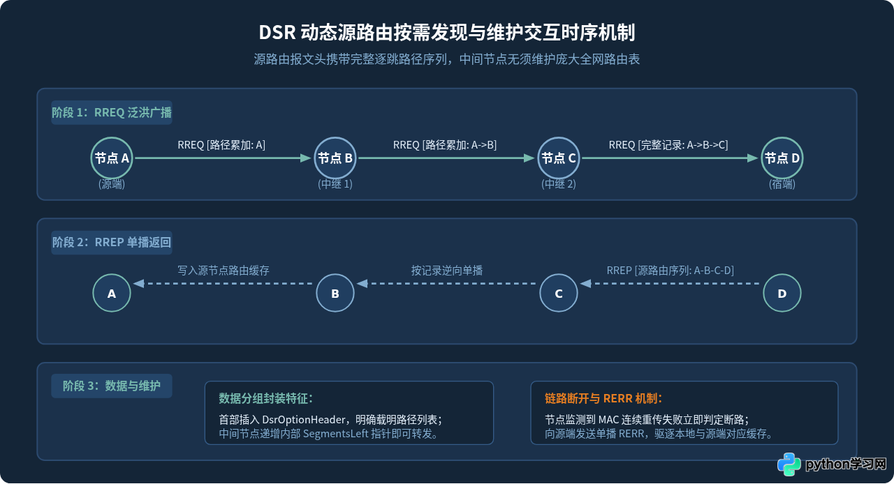 基于NS-3 Python绑定实现DSR动态源路由协议的方法