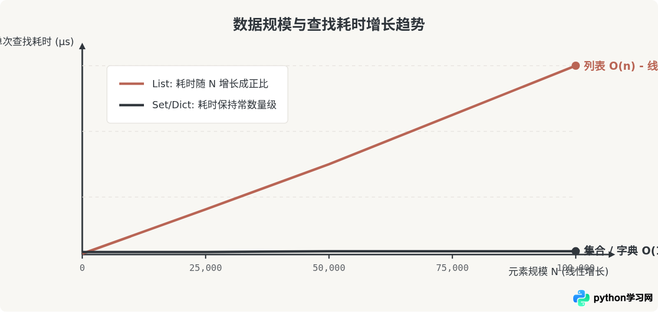 Python数据结构性能对比：列表、字典与集合的查找速度