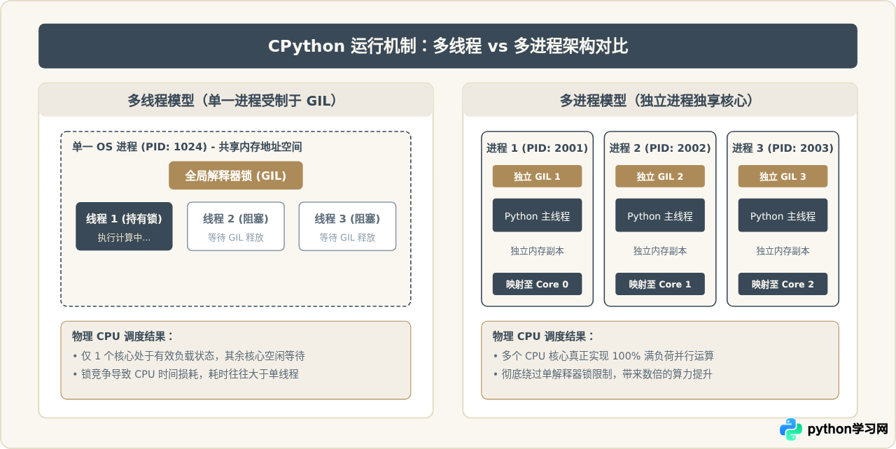 Python多进程与多线程怎么选：CPU密集型任务的并行方案