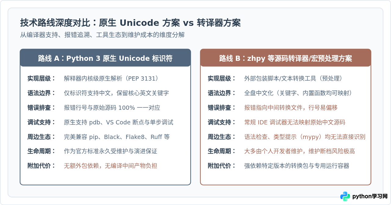 怎么用中文写Python代码？zhpy等中文编程库现状盘点