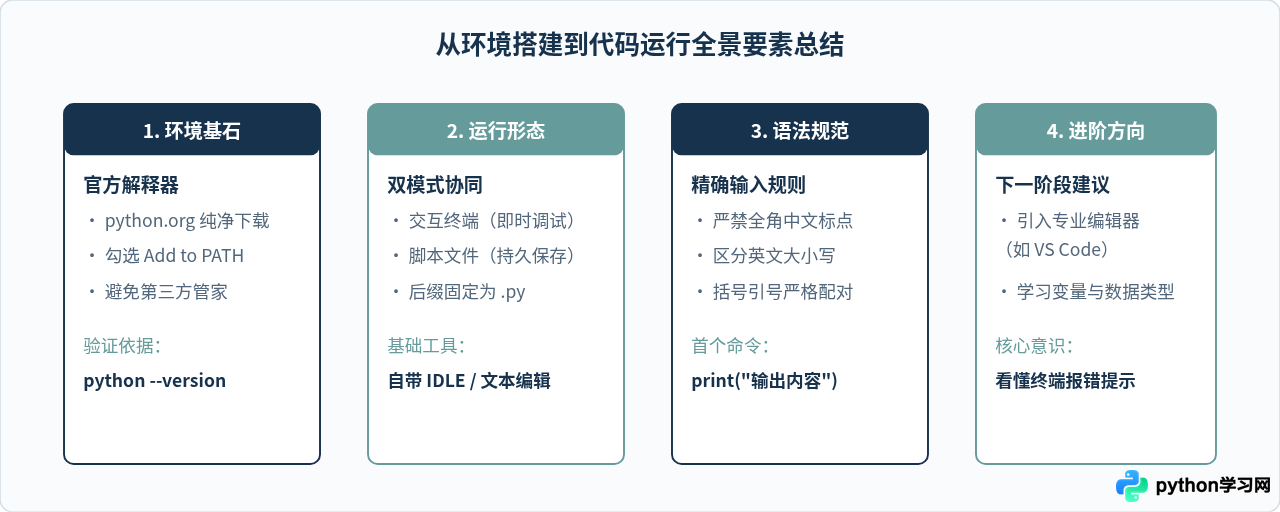 零基础自学Python：从环境安装到写出第一个程序