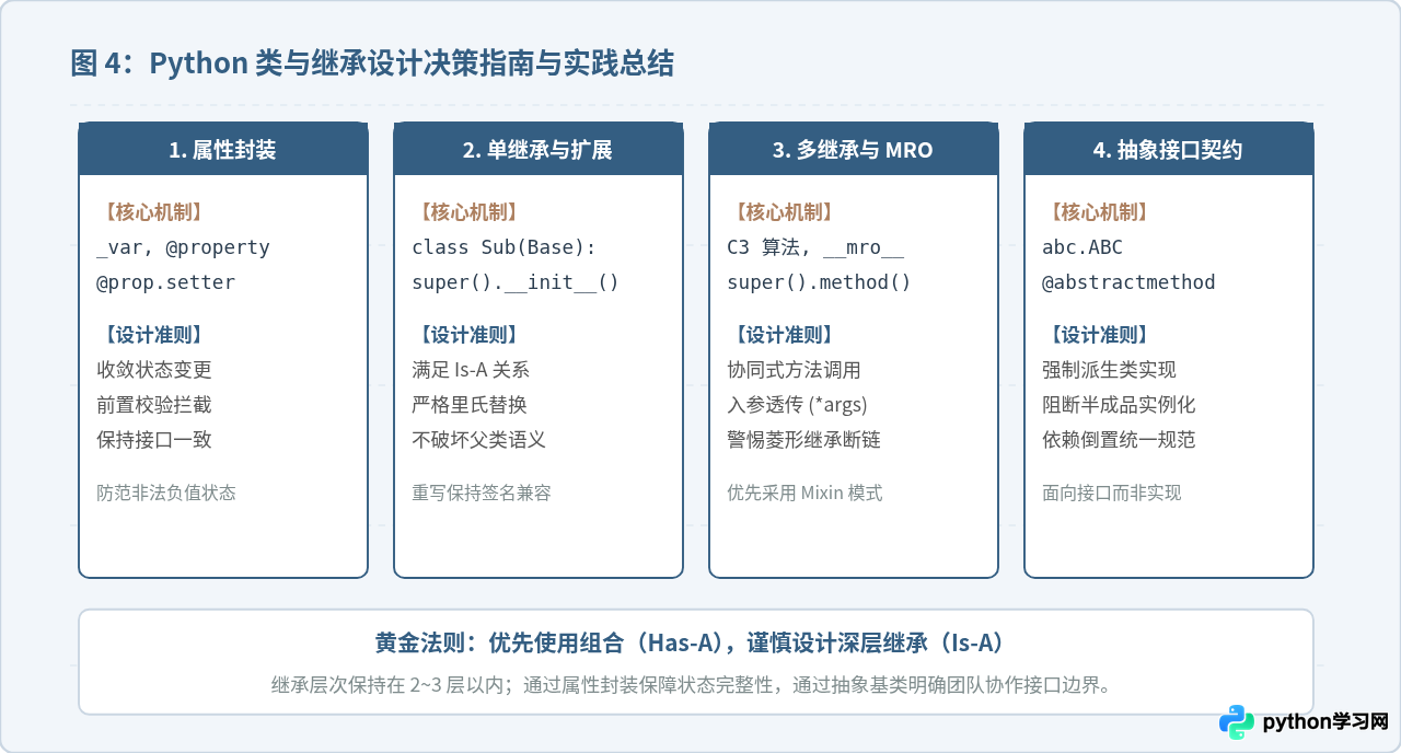 Python面向对象程序设计练习题：类与继承实战