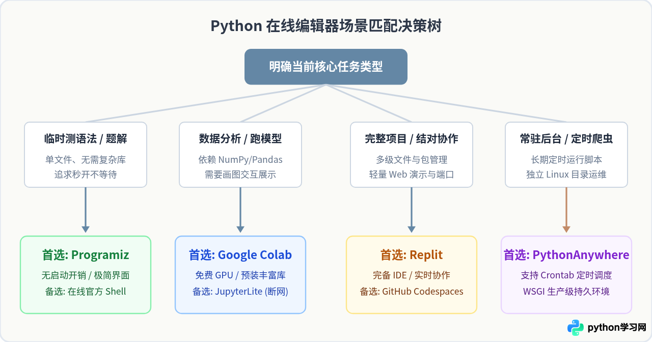 无需安装：5款主流Python在线编辑器推荐与对比
