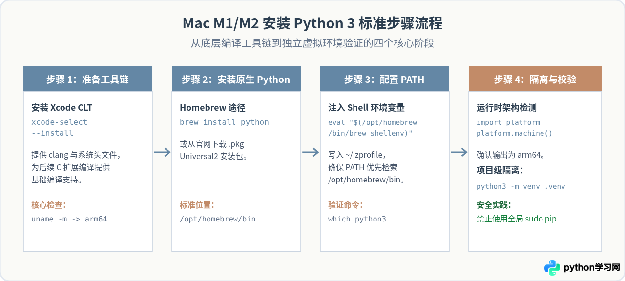 Mac M1/M2芯片安装Python 3的注意事项