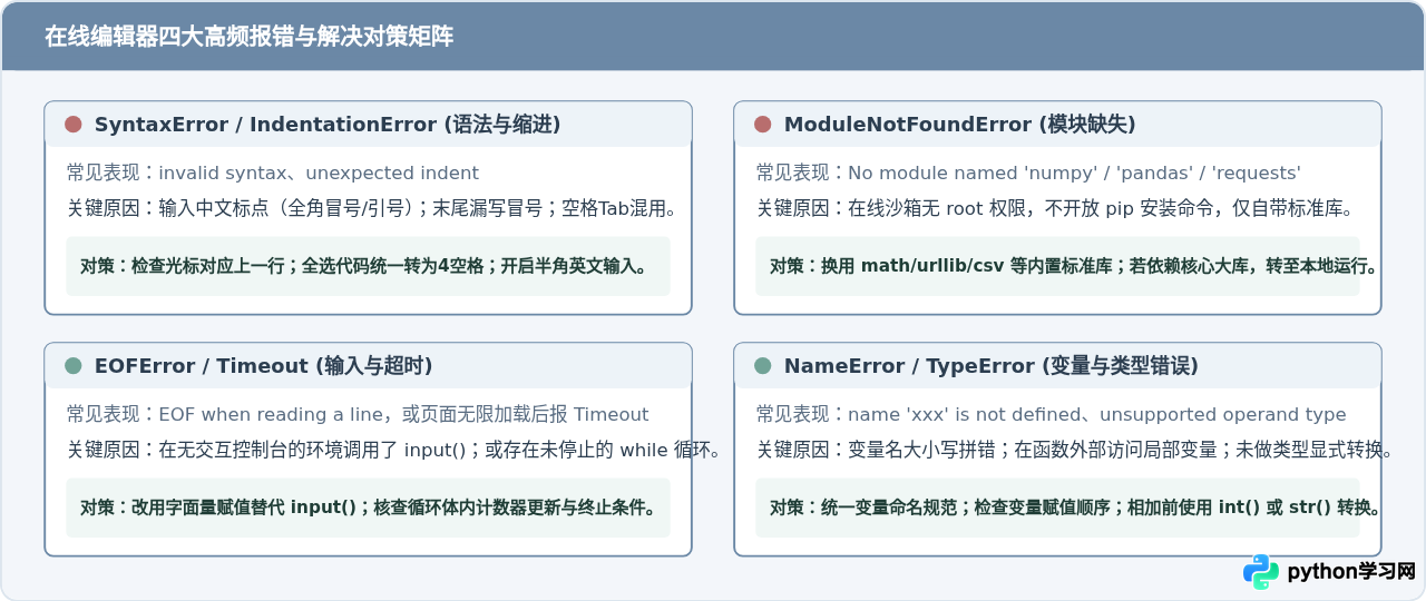 菜鸟教程在线Python编辑器运行超时或报错怎么解决？