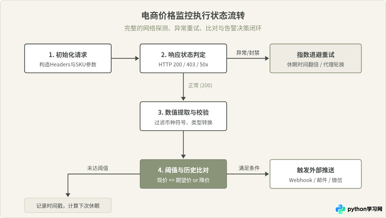 Python爬虫100例典型场景：电商价格监控与新闻聚合采集实现
