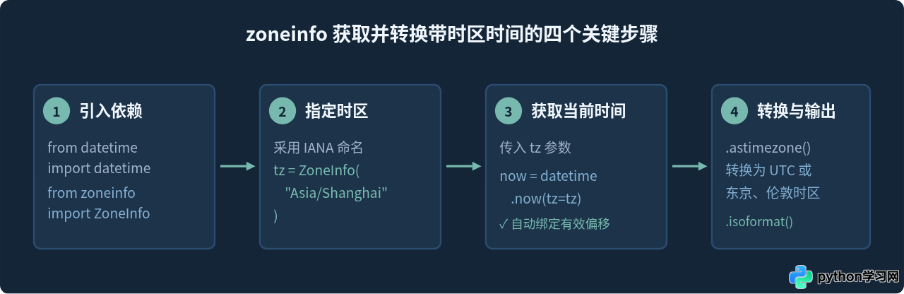 Python获取带时区的当前时间：zoneinfo模块与pytz使用教程