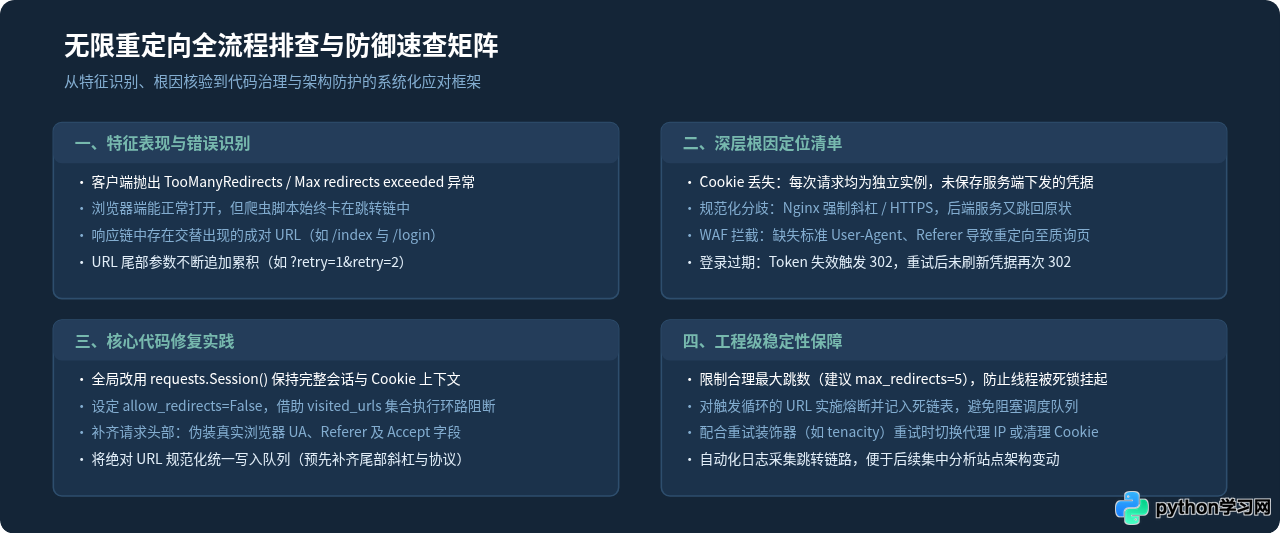 Python爬虫陷入无限重定向循环的检测与处理方法