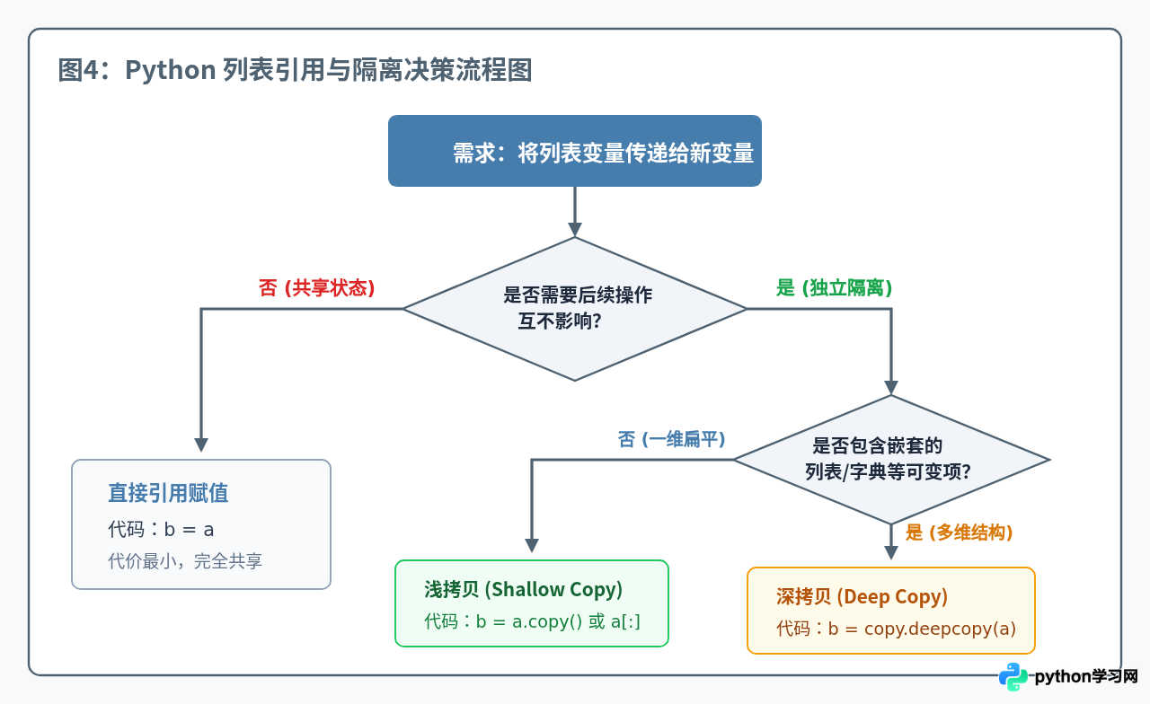 Python中修改列表变量为何会影响其他引用