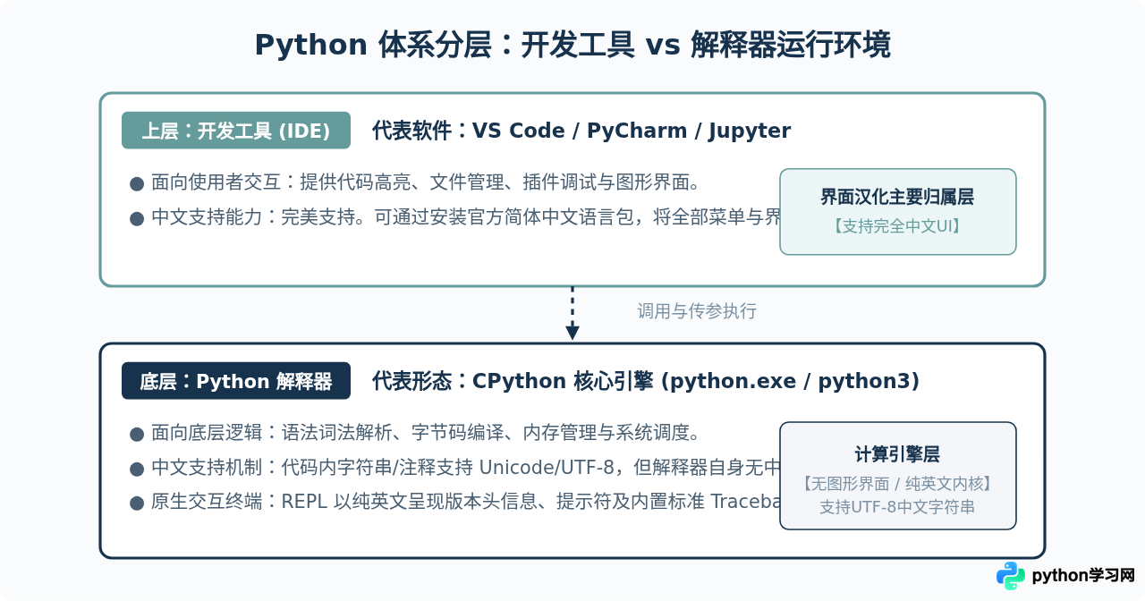 Python解释器本身支持设置中文界面吗？澄清IDE与运行环境的区别
