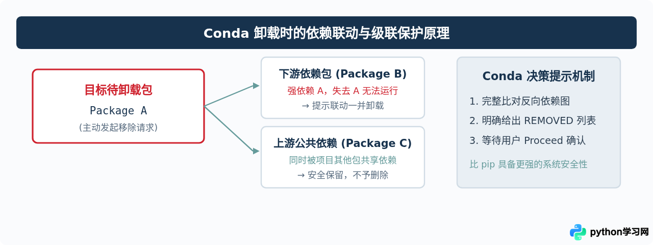 Conda环境怎么卸载Python包