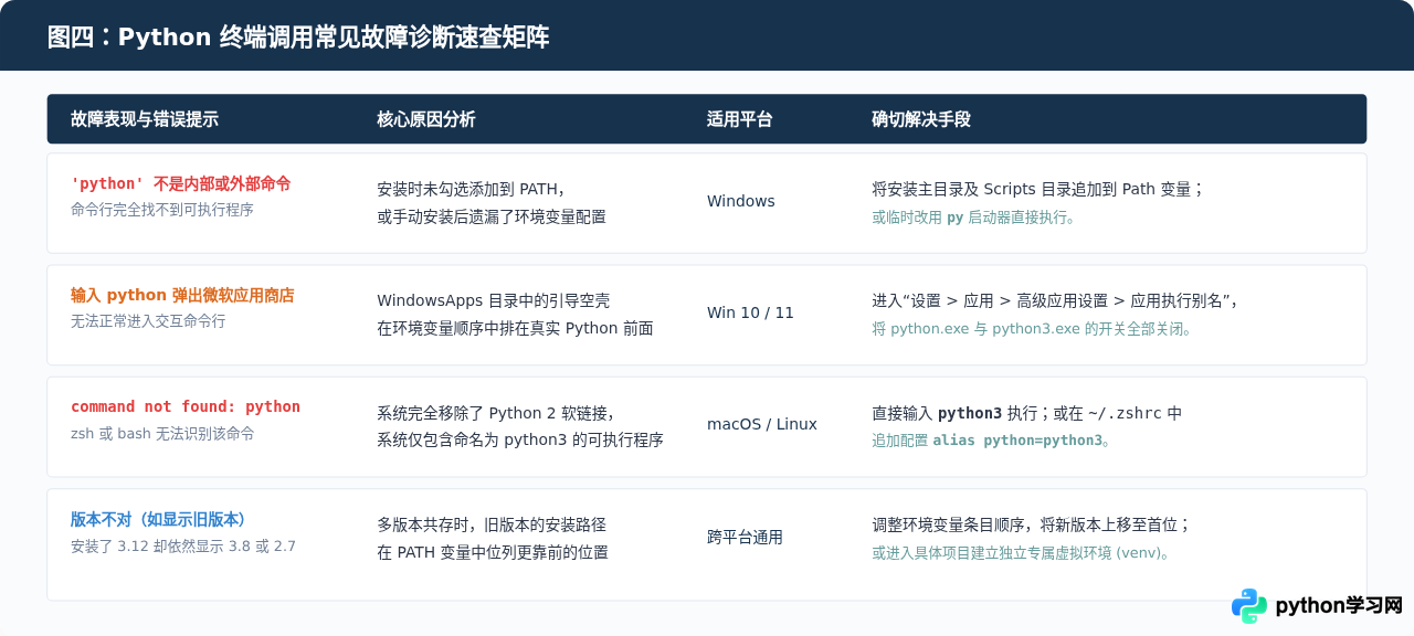 输入Python命令提示未找到或版本不对怎么办