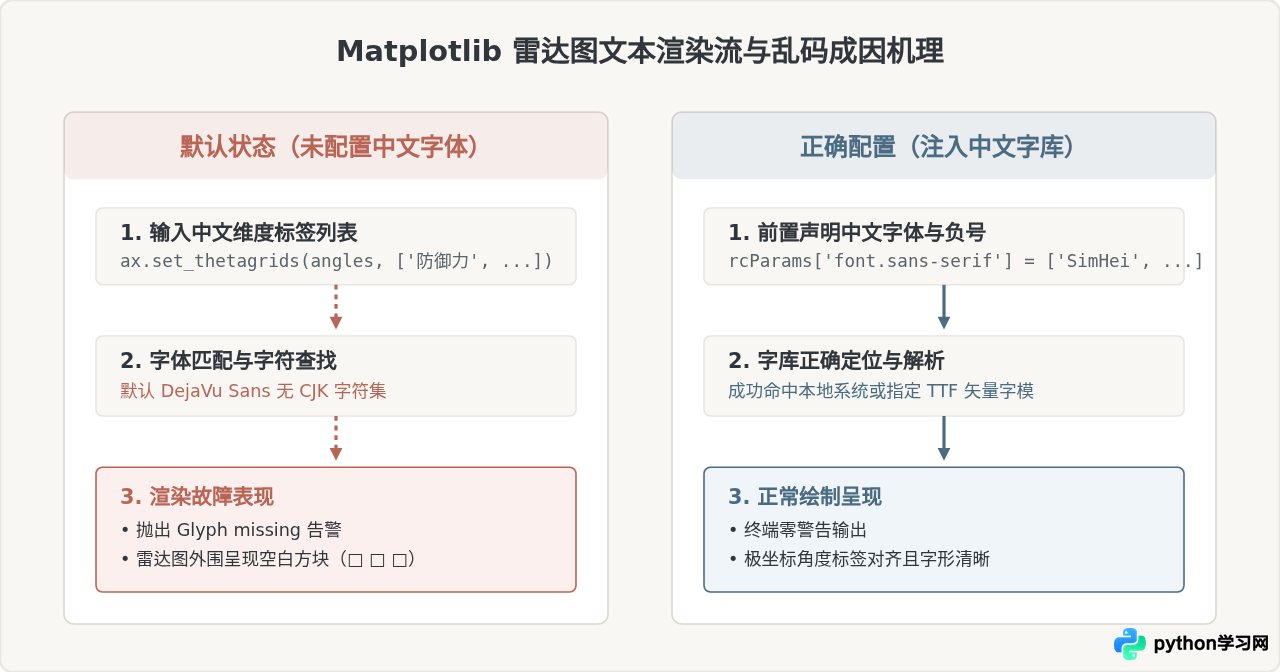 Python Matplotlib雷达图中文标签乱码怎么解决