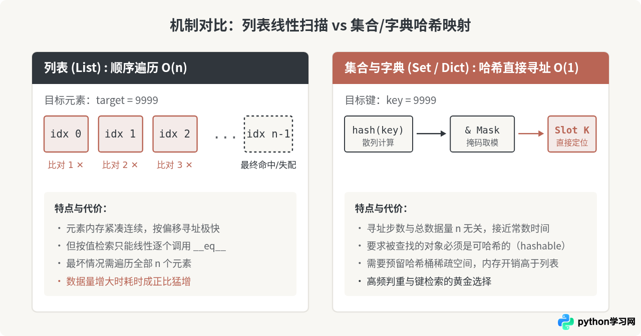 Python数据结构性能对比：列表、字典与集合的查找速度