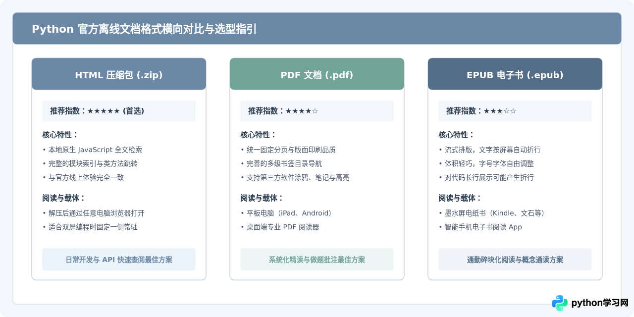 Python中文文档哪里下载？官方翻译版本说明