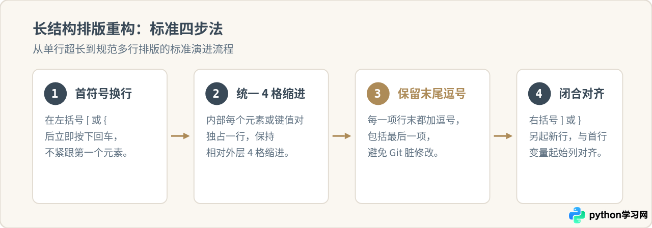 Python列表和字典定义太长怎么换行
