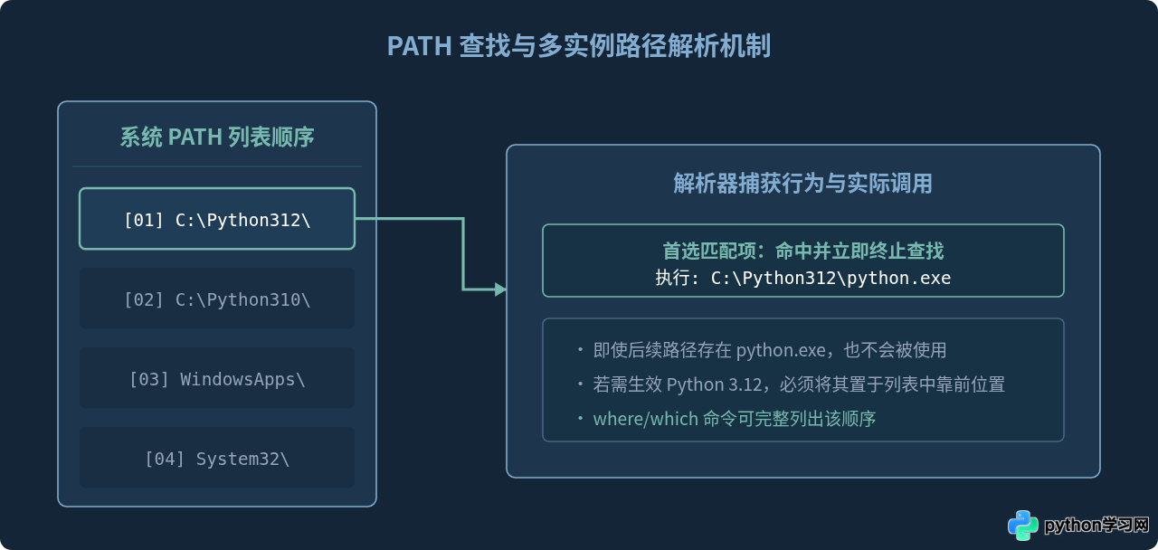 怎么验证Python 3.12环境变量配置是否生效？