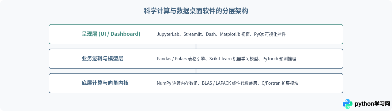 除了Web后端，Python还开发了哪些类型软件