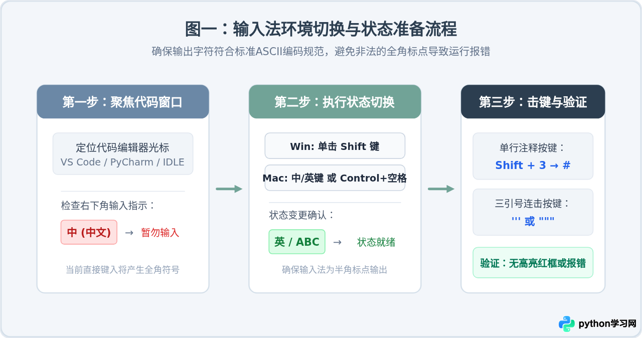 键盘上怎么打出Python注释符号#和三引号